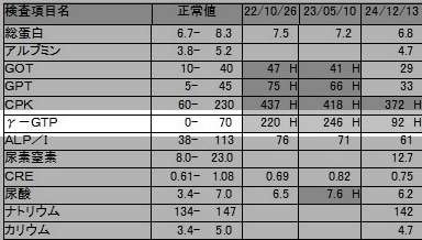 【酸素カプセル】週2回の効果はガンマGTPが246H→92Hと大幅減少！（40代男性）