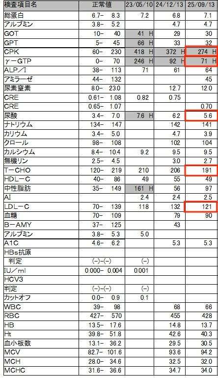 【酸素カプセルで数値改善！】S様の最新健康診断レポート