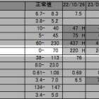 【酸素カプセル】週2回の効果はガンマGTPが246H→92Hと大幅減少！（40代男性）